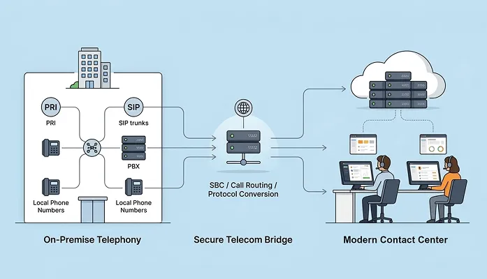 Cloud Call Centre Bridge